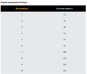 Нормы кормления сухим кормом «Джина»